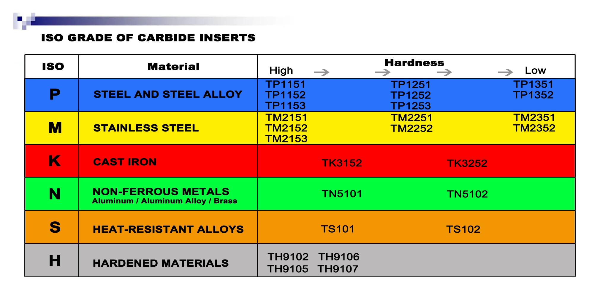 Grades for Steel （P）